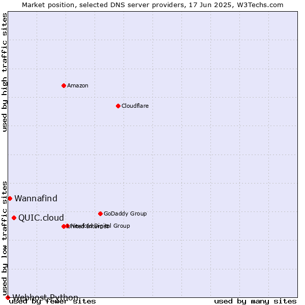 Market position of QUIC.cloud vs. Wannafind vs. Webhost Python