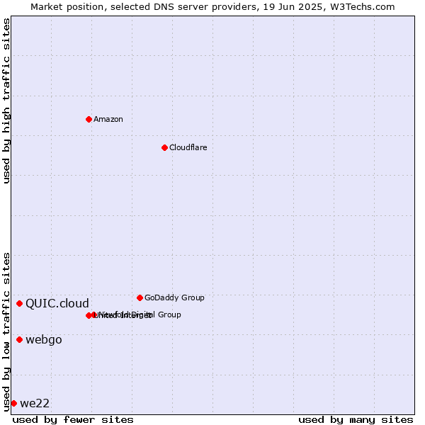Market position of webgo vs. QUIC.cloud vs. we22