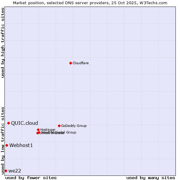 Market position of QUIC.cloud vs. Webhost1 vs. we22