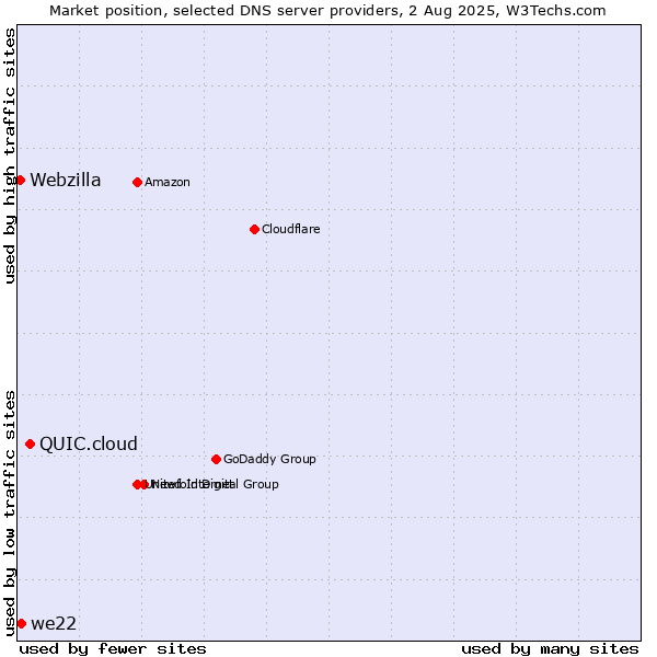 Market position of QUIC.cloud vs. we22 vs. Webzilla
