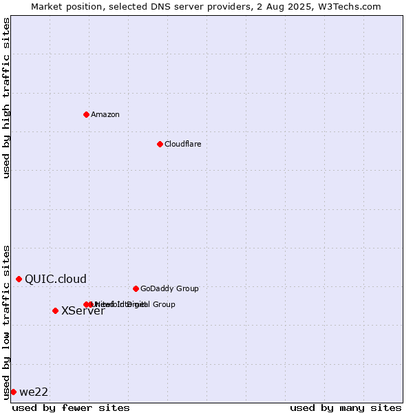 Market position of XServer vs. QUIC.cloud vs. we22