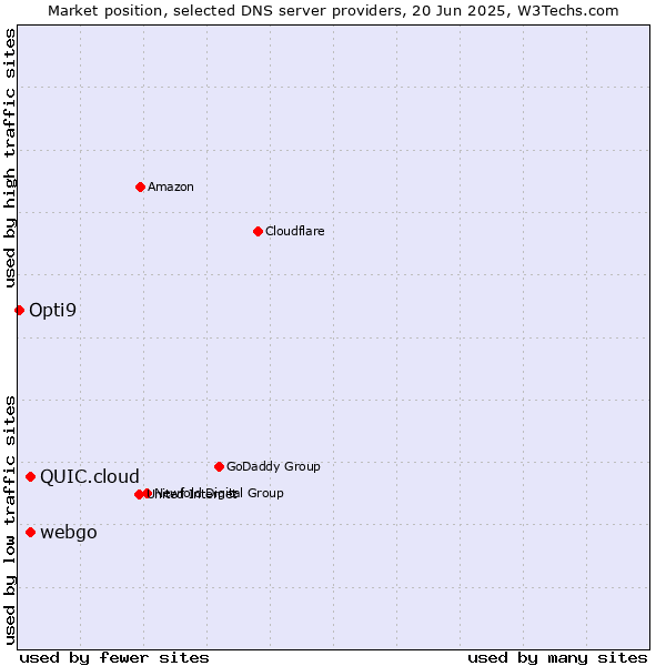 Market position of webgo vs. QUIC.cloud vs. Opti9