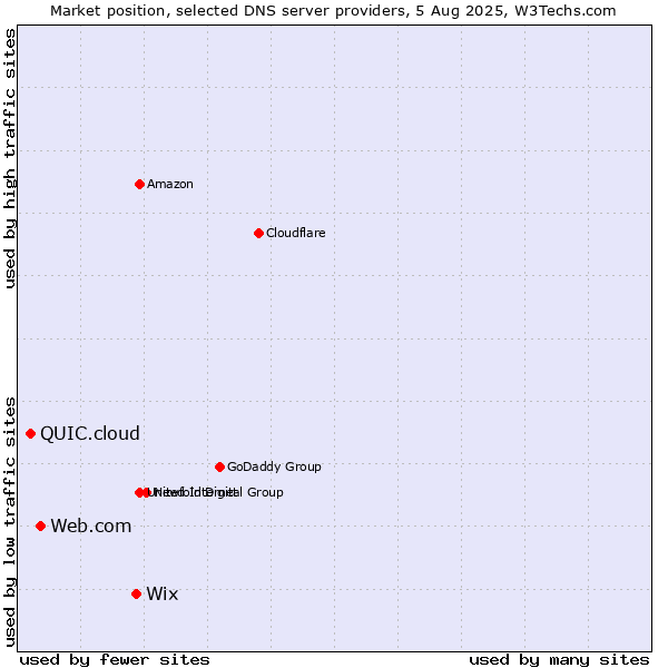 Market position of Wix vs. Web.com vs. QUIC.cloud