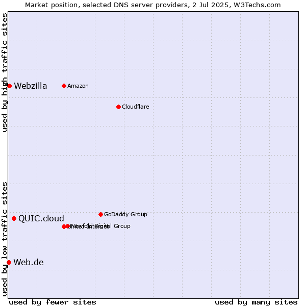 Market position of QUIC.cloud vs. Webzilla vs. Web.de