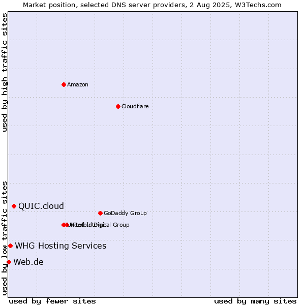 Market position of QUIC.cloud vs. WHG Hosting Services vs. Web.de