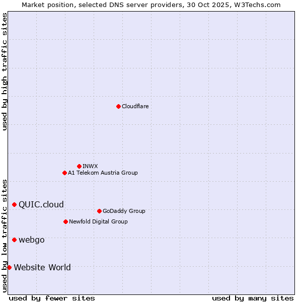 Market position of webgo vs. QUIC.cloud vs. Website World