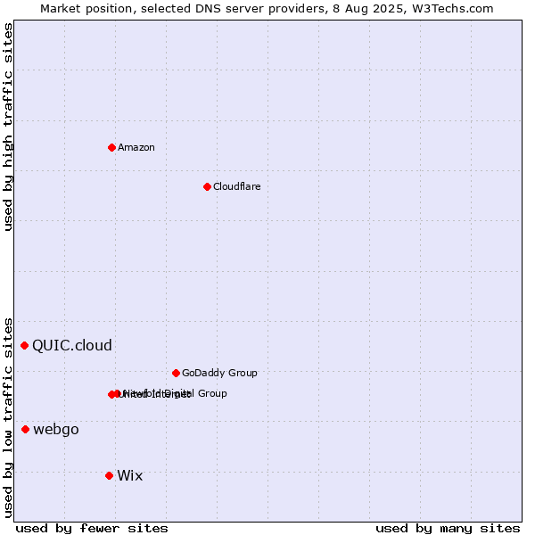 Market position of Wix vs. webgo vs. QUIC.cloud