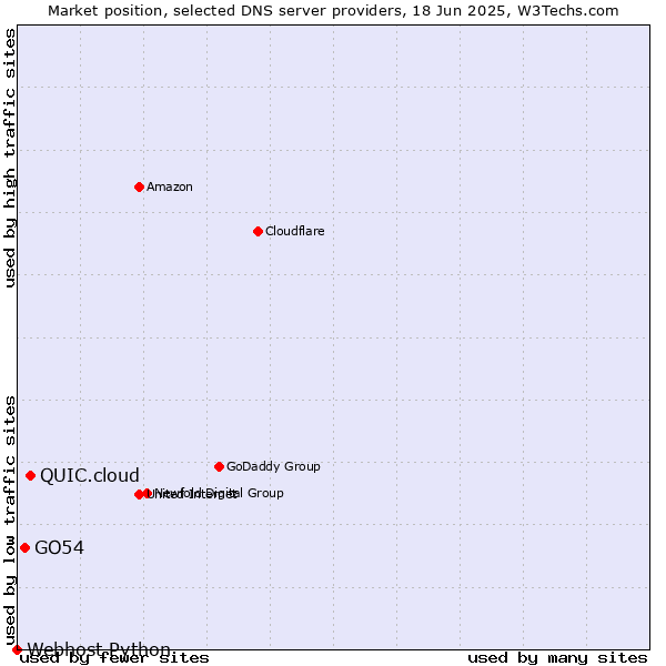 Market position of QUIC.cloud vs. GO54 vs. Webhost Python