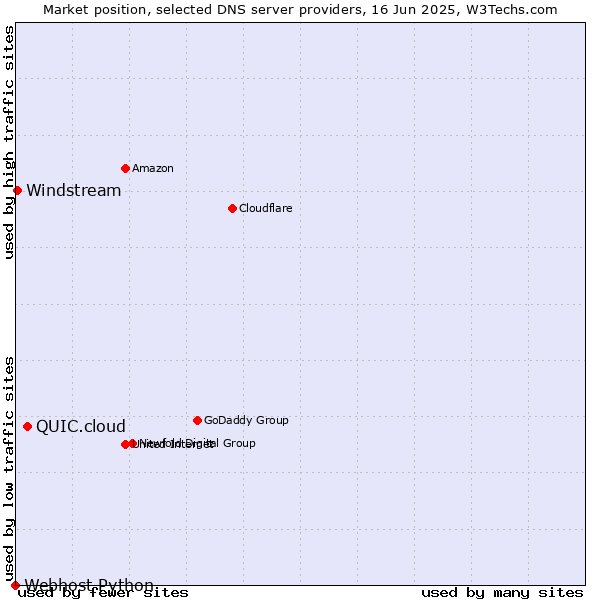 Market position of QUIC.cloud vs. Windstream vs. Webhost Python