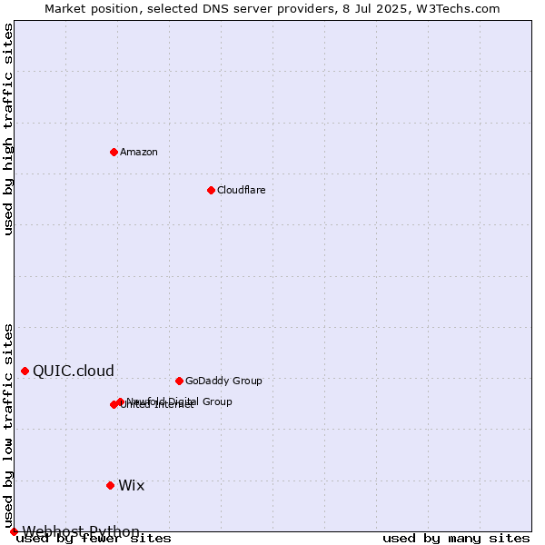 Market position of Wix vs. QUIC.cloud vs. Webhost Python