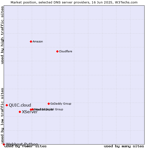 Market position of XServer vs. QUIC.cloud vs. Webhost Python