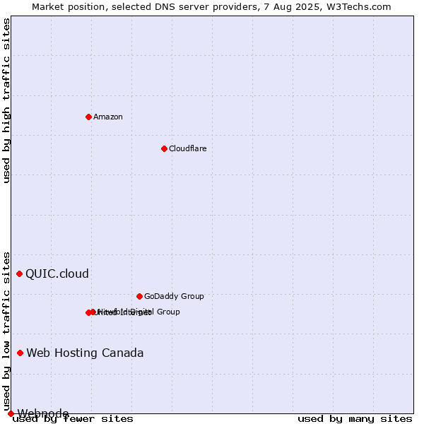 Market position of Web Hosting Canada vs. QUIC.cloud vs. Webnode
