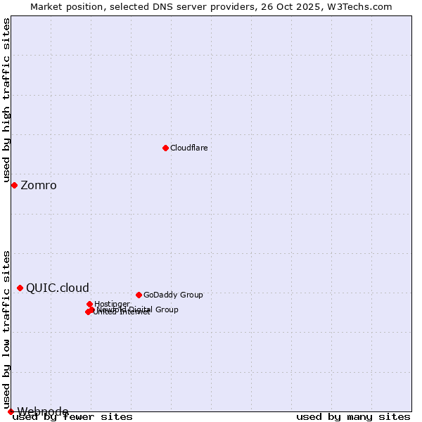 Market position of QUIC.cloud vs. Zomro vs. Webnode