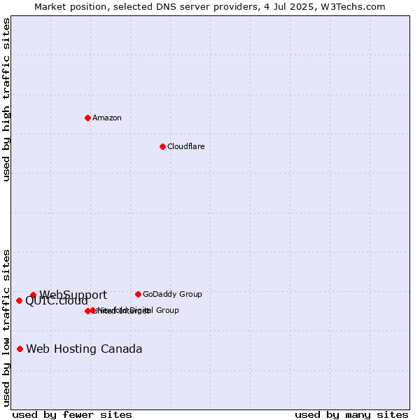 Market position of WebSupport vs. Web Hosting Canada vs. QUIC.cloud