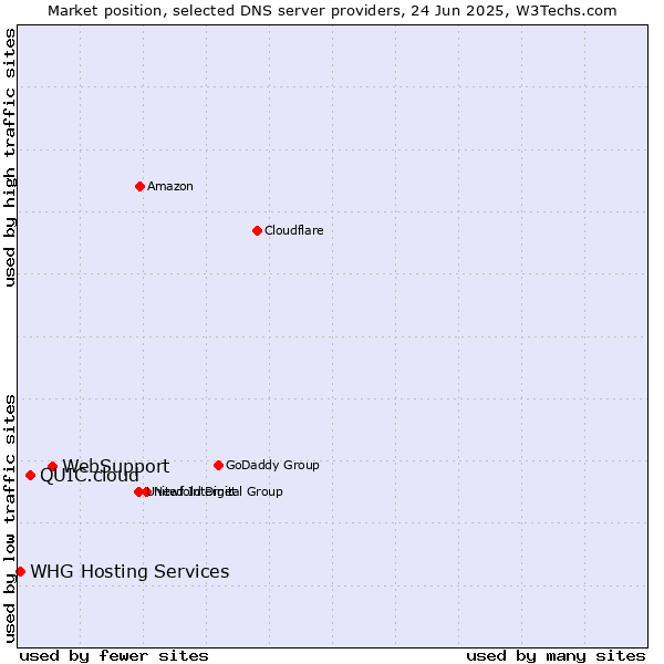 Market position of WebSupport vs. QUIC.cloud vs. WHG Hosting Services