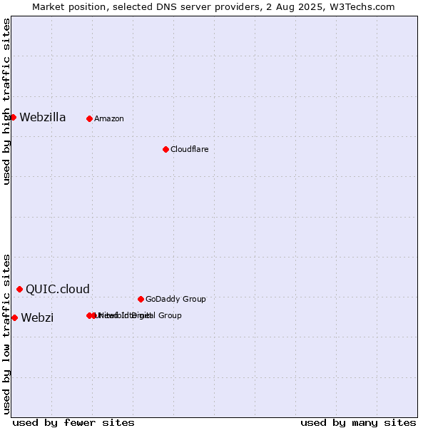 Market position of QUIC.cloud vs. Webzi vs. Webzilla