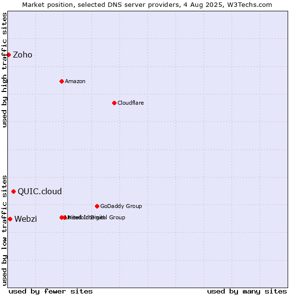 Market position of QUIC.cloud vs. Webzi vs. Zoho