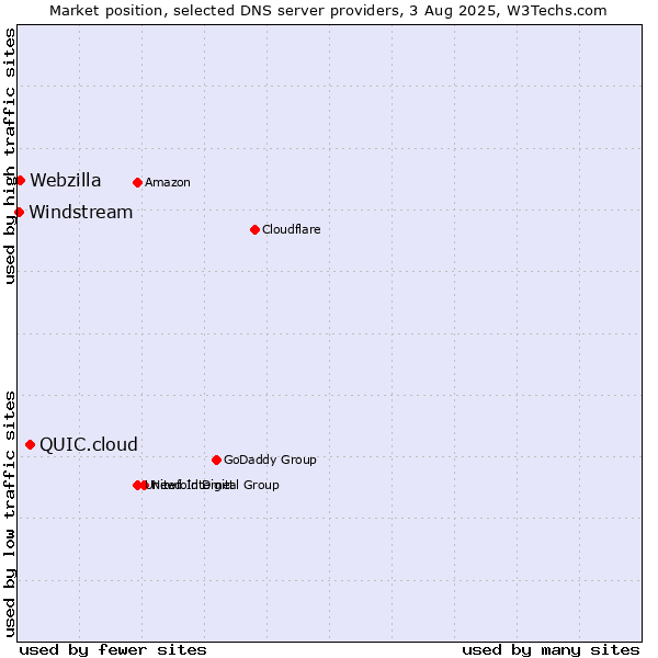 Market position of QUIC.cloud vs. Webzilla vs. Windstream