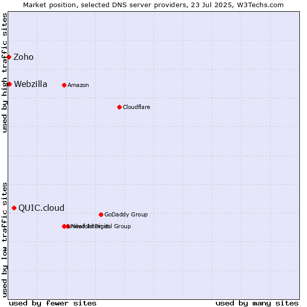 Market position of QUIC.cloud vs. Webzilla vs. Zoho
