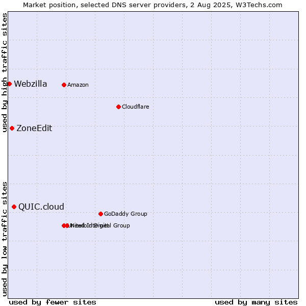 Market position of QUIC.cloud vs. ZoneEdit vs. Webzilla