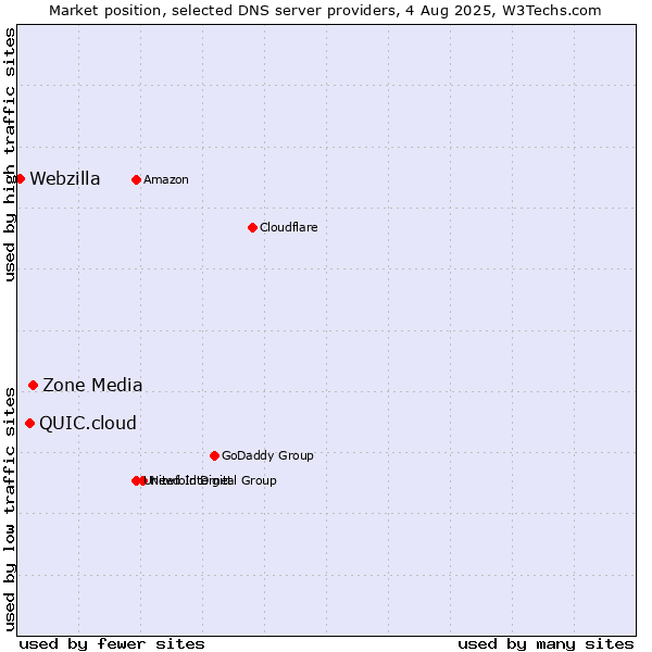 Market position of Zone Media vs. QUIC.cloud vs. Webzilla