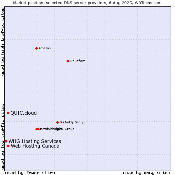 Market position of Web Hosting Canada vs. QUIC.cloud vs. WHG Hosting Services
