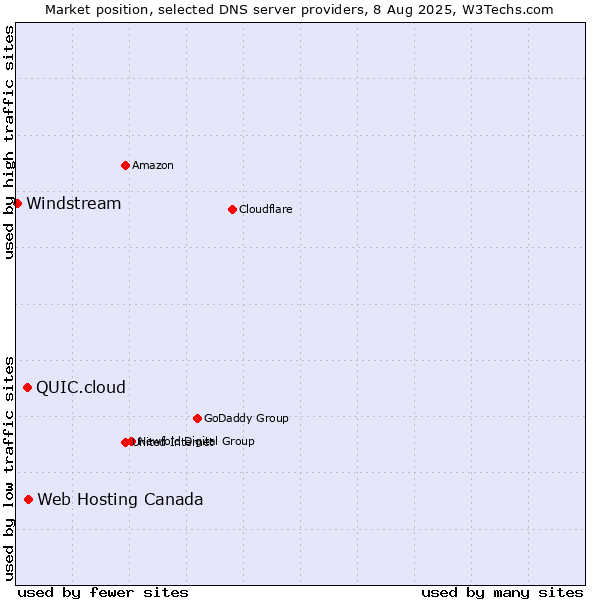 Market position of Web Hosting Canada vs. QUIC.cloud vs. Windstream