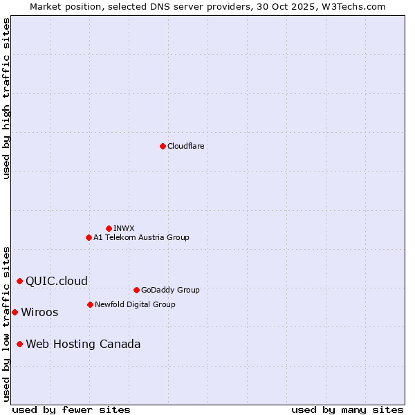 Market position of Web Hosting Canada vs. QUIC.cloud vs. Wiroos