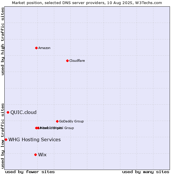 Market position of Wix vs. QUIC.cloud vs. WHG Hosting Services