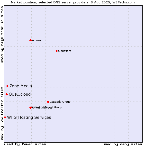 Market position of Zone Media vs. QUIC.cloud vs. WHG Hosting Services
