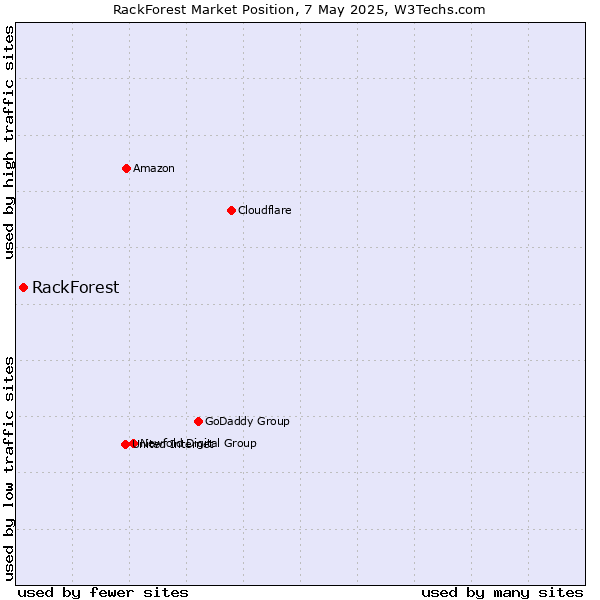 Market position of RackForest