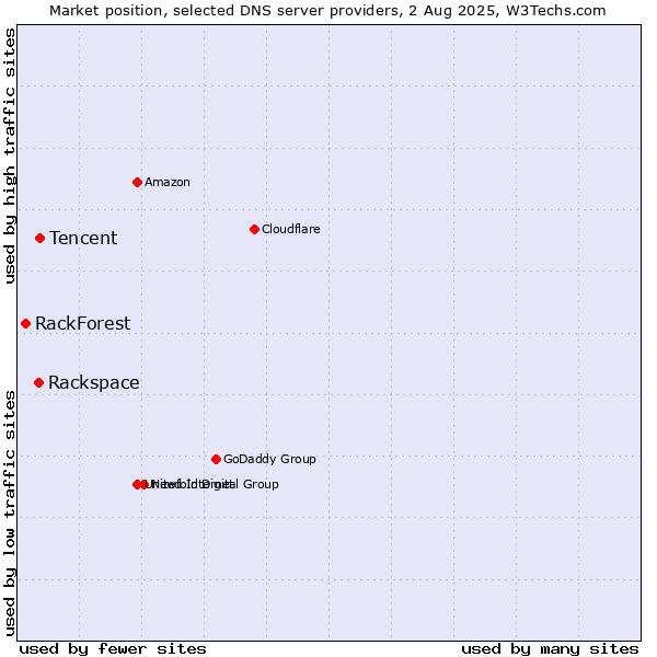 Market position of Tencent vs. Rackspace vs. RackForest