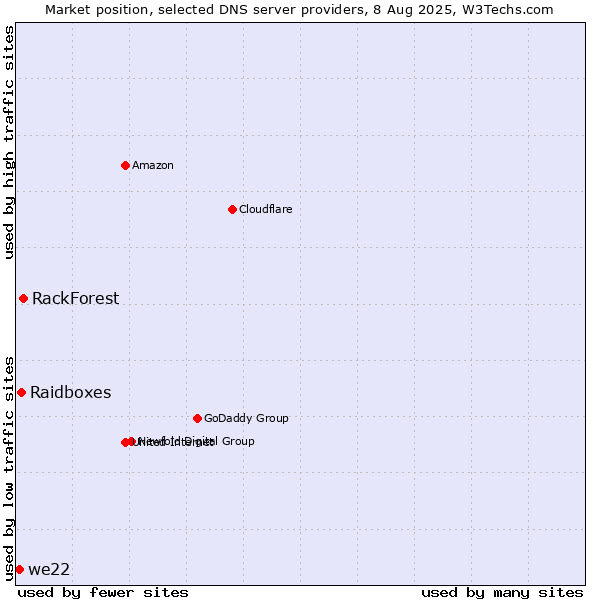 Market position of RackForest vs. Raidboxes vs. we22