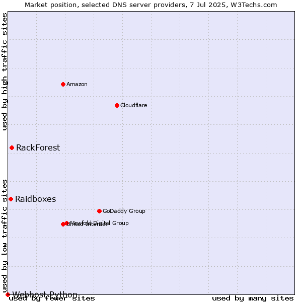 Market position of RackForest vs. Raidboxes vs. Webhost Python