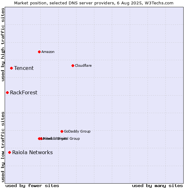 Market position of Tencent vs. Raiola Networks vs. RackForest