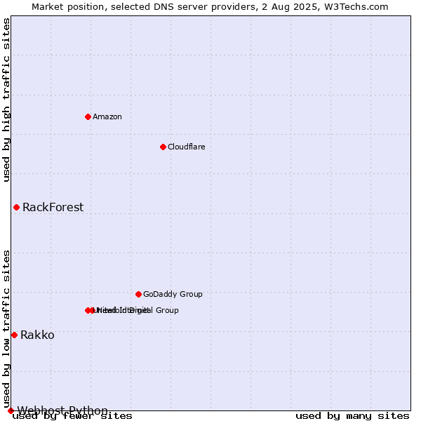 Market position of RackForest vs. Rakko vs. Webhost Python