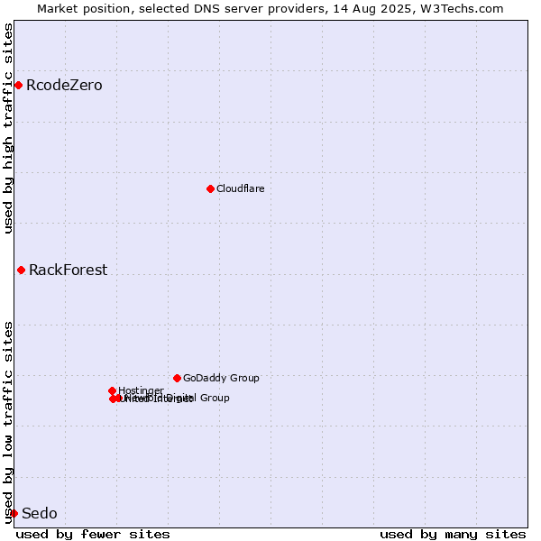 Market position of RackForest vs. RcodeZero vs. Sedo