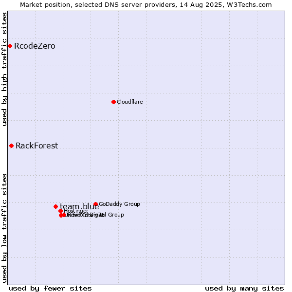 Market position of team.blue vs. RackForest vs. RcodeZero