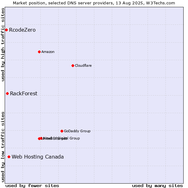 Market position of Web Hosting Canada vs. RackForest vs. RcodeZero