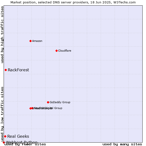 Market position of RackForest vs. Real Geeks vs. Webhost Python