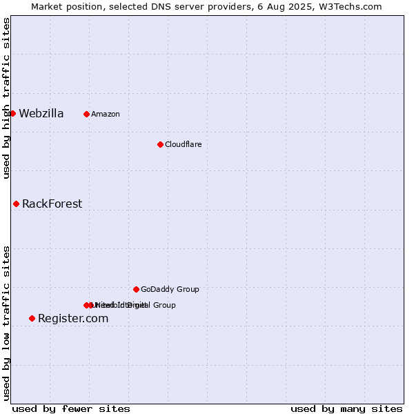 Market position of Register.com vs. RackForest vs. Webzilla