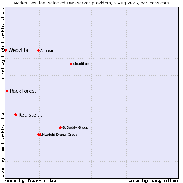 Market position of Register.it vs. RackForest vs. Webzilla