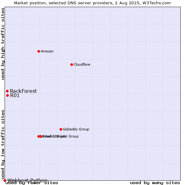 Market position of R01 vs. RackForest vs. Webhost Python