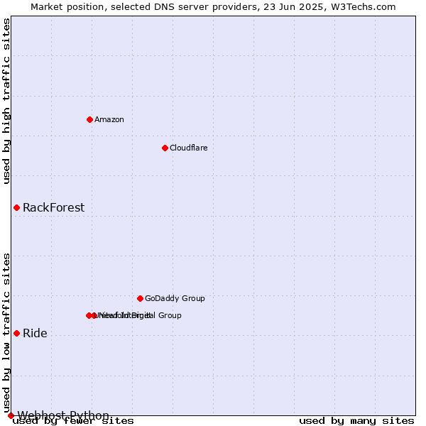 Market position of Ride vs. RackForest vs. Webhost Python
