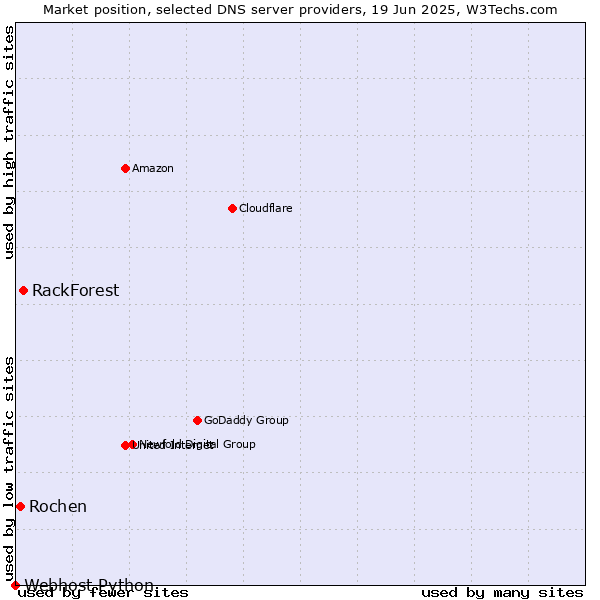 Market position of RackForest vs. Rochen vs. Webhost Python
