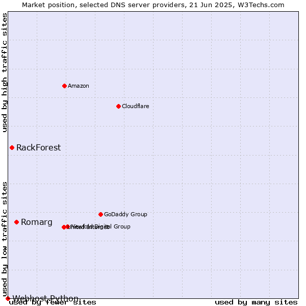 Market position of Romarg vs. RackForest vs. Webhost Python