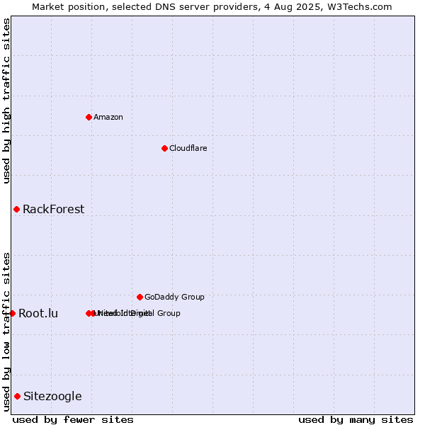 Market position of Sitezoogle vs. RackForest vs. Root.lu