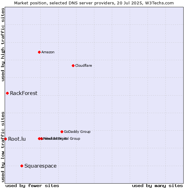 Market position of Squarespace vs. RackForest vs. Root.lu
