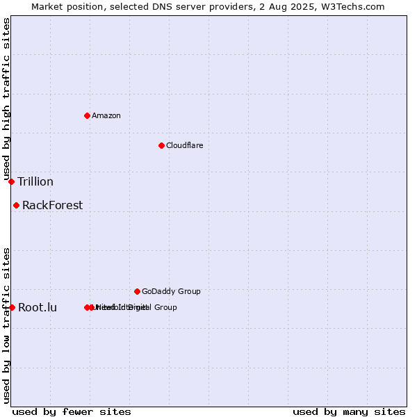 Market position of RackForest vs. Root.lu vs. Trillion