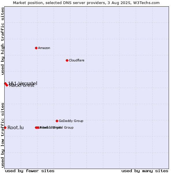 Market position of RackForest vs. 1&1 Versatel vs. Root.lu